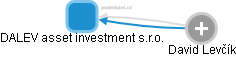 DALEV asset investment s.r.o. - náhled vizuálního zobrazení vztahů obchodního rejstříku