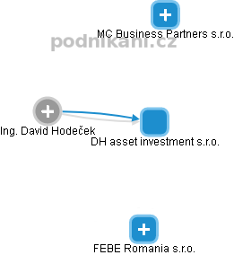 DH asset investment s.r.o. - náhled vizuálního zobrazení vztahů obchodního rejstříku
