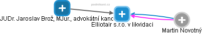 Elliotair s.r.o. v likvidaci - náhled vizuálního zobrazení vztahů obchodního rejstříku