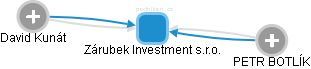 Zárubek Investment s.r.o. - náhled vizuálního zobrazení vztahů obchodního rejstříku