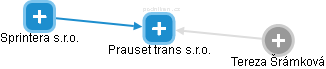Prauset trans s.r.o. - náhled vizuálního zobrazení vztahů obchodního rejstříku