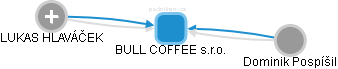 BULL COFFEE s.r.o. - náhled vizuálního zobrazení vztahů obchodního rejstříku