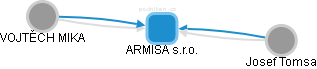 ARMISA s.r.o. - náhled vizuálního zobrazení vztahů obchodního rejstříku