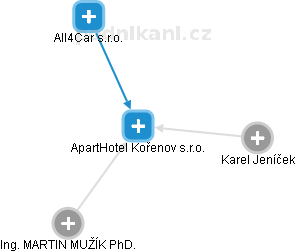 ApartHotel Kořenov s.r.o. - náhled vizuálního zobrazení vztahů obchodního rejstříku