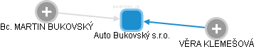 Auto Bukovský s.r.o. - náhled vizuálního zobrazení vztahů obchodního rejstříku