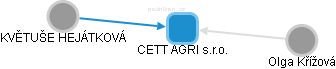 CETT AGRI s.r.o. - náhled vizuálního zobrazení vztahů obchodního rejstříku