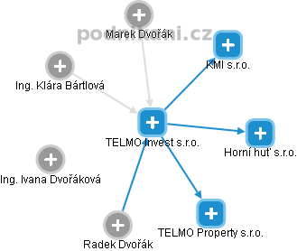 TELMO Invest s.r.o. - náhled vizuálního zobrazení vztahů obchodního rejstříku