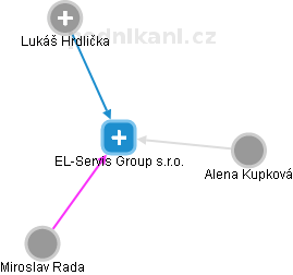 EL-Servis Group s.r.o. - náhled vizuálního zobrazení vztahů obchodního rejstříku
