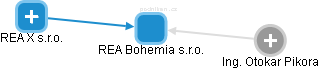 REA Bohemia s.r.o. - náhled vizuálního zobrazení vztahů obchodního rejstříku