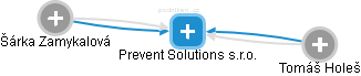 Prevent Solutions s.r.o. - náhled vizuálního zobrazení vztahů obchodního rejstříku