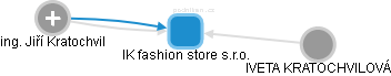 IK fashion store s.r.o. - náhled vizuálního zobrazení vztahů obchodního rejstříku