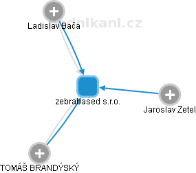 zebrabased s.r.o. - náhled vizuálního zobrazení vztahů obchodního rejstříku