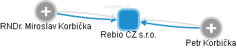 Rebio CZ s.r.o. - náhled vizuálního zobrazení vztahů obchodního rejstříku