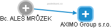 AXIMO Group s.r.o. - náhled vizuálního zobrazení vztahů obchodního rejstříku