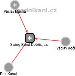 Swing Band Dobříš, z.s. - náhled vizuálního zobrazení vztahů obchodního rejstříku