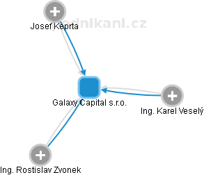 Galaxy Capital s.r.o. - náhled vizuálního zobrazení vztahů obchodního rejstříku