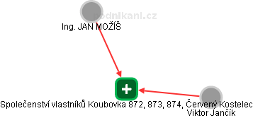 Společenství vlastníků Koubovka 872, 873, 874, Červený Kostelec - náhled vizuálního zobrazení vztahů obchodního rejstříku