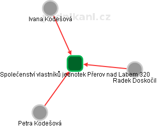 Společenství vlastníků jednotek Přerov nad Labem 320 - náhled vizuálního zobrazení vztahů obchodního rejstříku