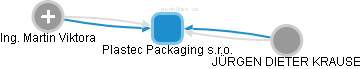 Plastec Packaging s.r.o. - náhled vizuálního zobrazení vztahů obchodního rejstříku