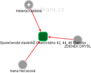 Společenství vlastníků Chelčického 42, 44, 46 Blansko - náhled vizuálního zobrazení vztahů obchodního rejstříku