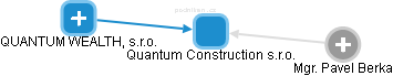 Quantum Construction s.r.o. - náhled vizuálního zobrazení vztahů obchodního rejstříku