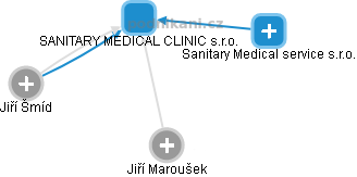 SANITARY MEDICAL CLINIC s.r.o. - náhled vizuálního zobrazení vztahů obchodního rejstříku