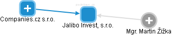 Jalibo Invest, s.r.o. - náhled vizuálního zobrazení vztahů obchodního rejstříku