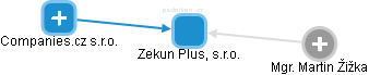 Zekun Plus, s.r.o. - náhled vizuálního zobrazení vztahů obchodního rejstříku