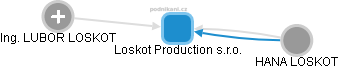 Loskot Production s.r.o. - náhled vizuálního zobrazení vztahů obchodního rejstříku