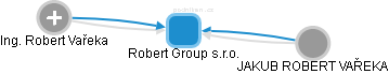 Robert Group s.r.o. - náhled vizuálního zobrazení vztahů obchodního rejstříku