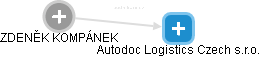 Autodoc Logistics Czech s.r.o. - náhled vizuálního zobrazení vztahů obchodního rejstříku