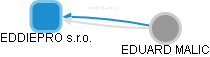 EDDIEPRO s.r.o. - náhled vizuálního zobrazení vztahů obchodního rejstříku