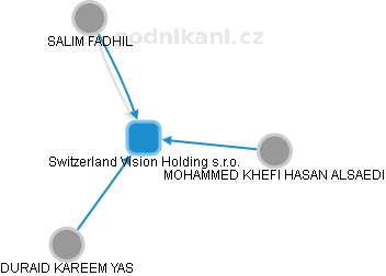 Switzerland Vision Holding s.r.o. - náhled vizuálního zobrazení vztahů obchodního rejstříku