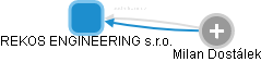 REKOS ENGINEERING s.r.o. - náhled vizuálního zobrazení vztahů obchodního rejstříku