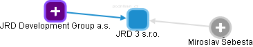 JRD 3 s.r.o. - náhled vizuálního zobrazení vztahů obchodního rejstříku
