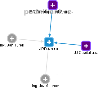 JRD 4 s.r.o. - náhled vizuálního zobrazení vztahů obchodního rejstříku