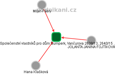 Společenství vlastníků pro dům Šumperk, Vančurova 2639/13, 2640/15 - náhled vizuálního zobrazení vztahů obchodního rejstříku