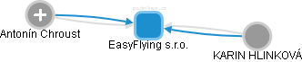 EasyFlying s.r.o. - náhled vizuálního zobrazení vztahů obchodního rejstříku