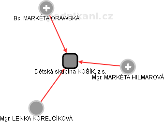 Dětská skupina KOŠÍK, z.s. - náhled vizuálního zobrazení vztahů obchodního rejstříku