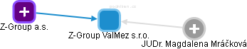 Z-Group ValMez s.r.o. - náhled vizuálního zobrazení vztahů obchodního rejstříku