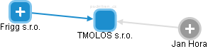 TMOLOS s.r.o. - náhled vizuálního zobrazení vztahů obchodního rejstříku