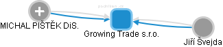 Growing Trade s.r.o. - náhled vizuálního zobrazení vztahů obchodního rejstříku
