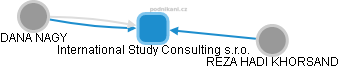 International Study Consulting s.r.o. - náhled vizuálního zobrazení vztahů obchodního rejstříku