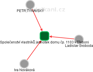 Společenství vlastníků jednotek domu čp. 1103 v Třeboni - náhled vizuálního zobrazení vztahů obchodního rejstříku