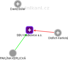 SBU Hodkovice a.s. - náhled vizuálního zobrazení vztahů obchodního rejstříku