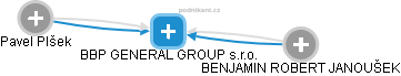 BBP GENERAL GROUP s.r.o. - náhled vizuálního zobrazení vztahů obchodního rejstříku