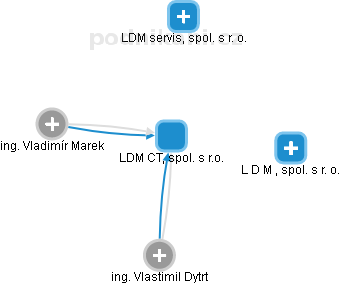 LDM CT, spol. s r.o. - náhled vizuálního zobrazení vztahů obchodního rejstříku
