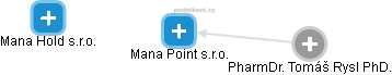 Mana Point s.r.o. - náhled vizuálního zobrazení vztahů obchodního rejstříku