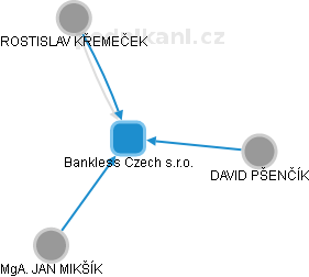 Bankless Czech s.r.o. - náhled vizuálního zobrazení vztahů obchodního rejstříku