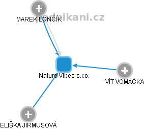 Nature Vibes s.r.o. - náhled vizuálního zobrazení vztahů obchodního rejstříku